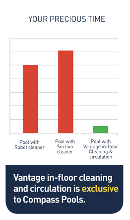 Time bar graph - time taken manage a swimming pool. Traditional vs Vantage